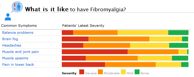 Fibromyalgia Chart